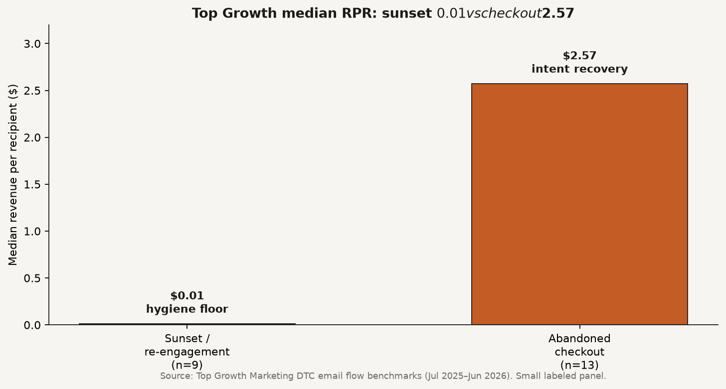 Bar chart comparing Top Growth median revenue per recipient for sunset at $0.01 versus abandoned checkout at $2.57