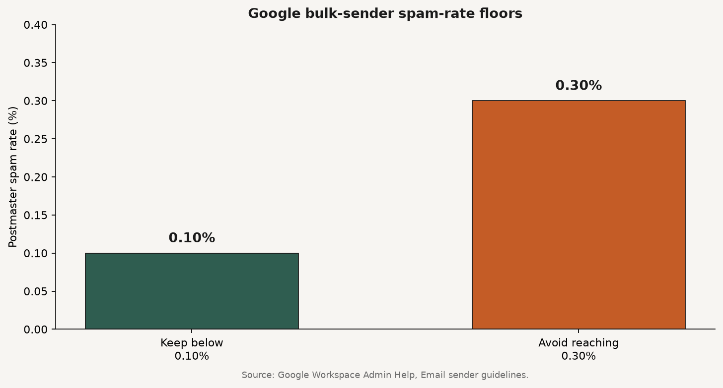 Bar chart of Google Postmaster spam-rate floors: keep below 0.10 percent and avoid 0.30 percent