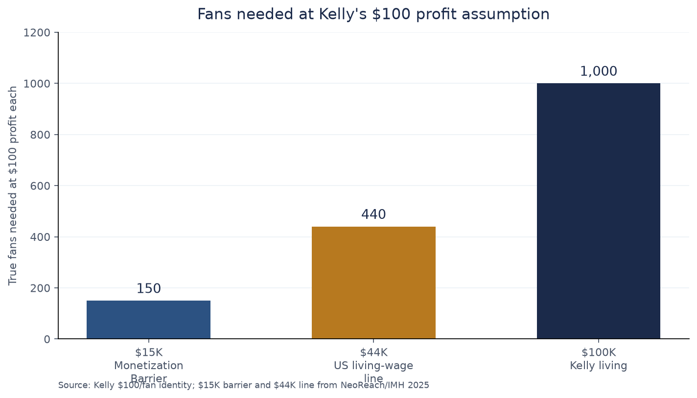 Bar chart showing how many true fans are needed at $100 profit each to hit $15K, $44K, and $100K annual income targets.