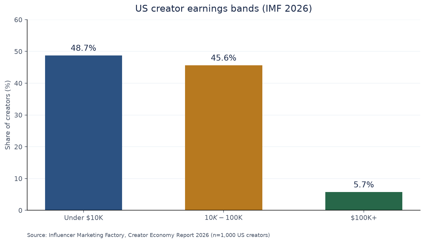 Stacked-style bar chart of Influencer Marketing Factory 2026 US creator earnings bands: 48.7% under $10K, 45.6% between $10K and $100K, 5.7% at $100K or more.