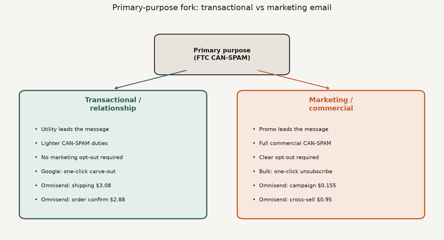 Framework diagram of transactional vs marketing email primary-purpose fork with compliance duties and Omnisend dollar examples