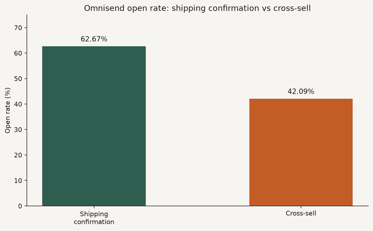 Bar chart of Omnisend open rates: shipping confirmation 62.67% versus cross-sell 42.09%