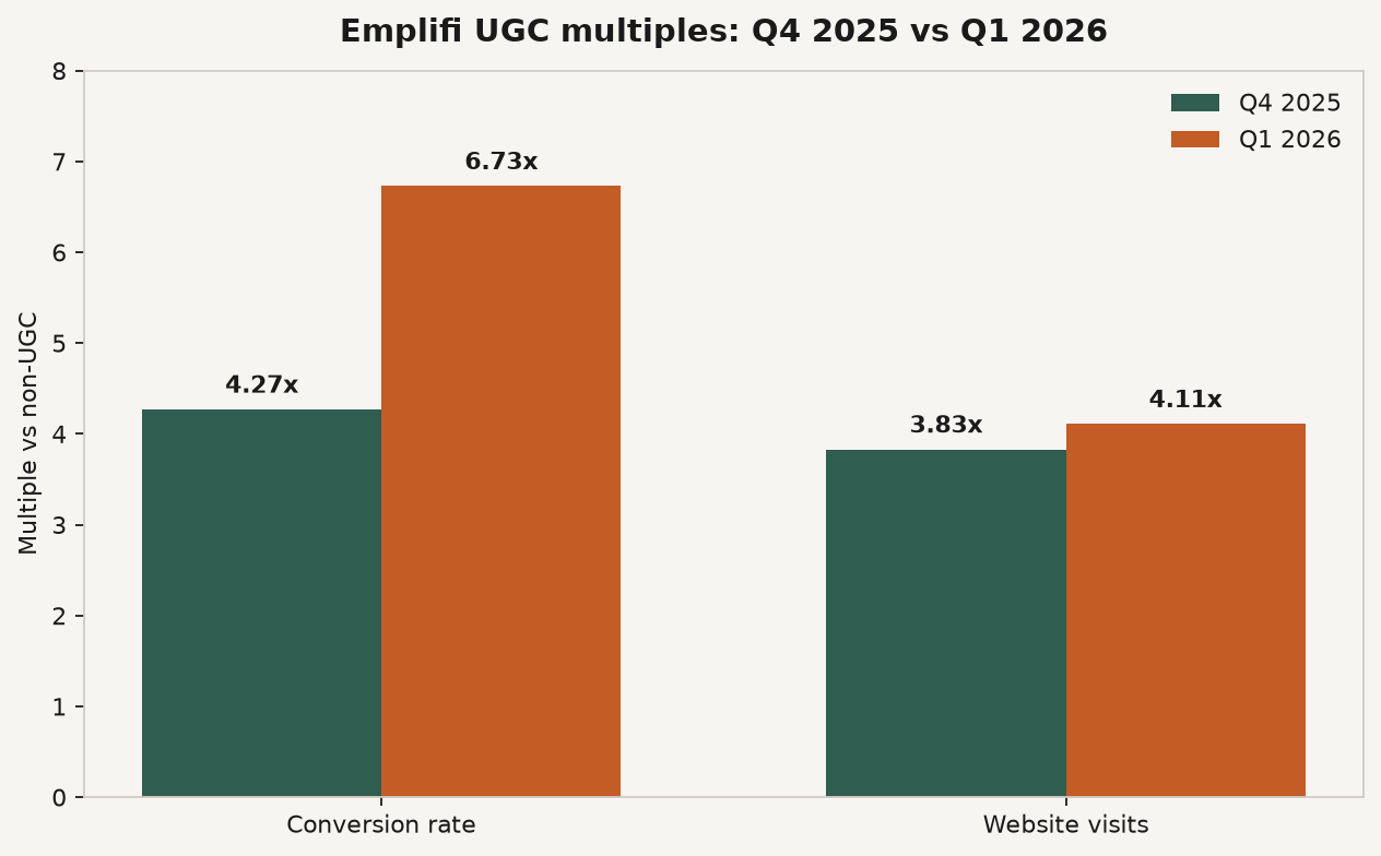 Grouped bar chart of Emplifi UGC conversion and visit multiples in Q4 2025 versus Q1 2026