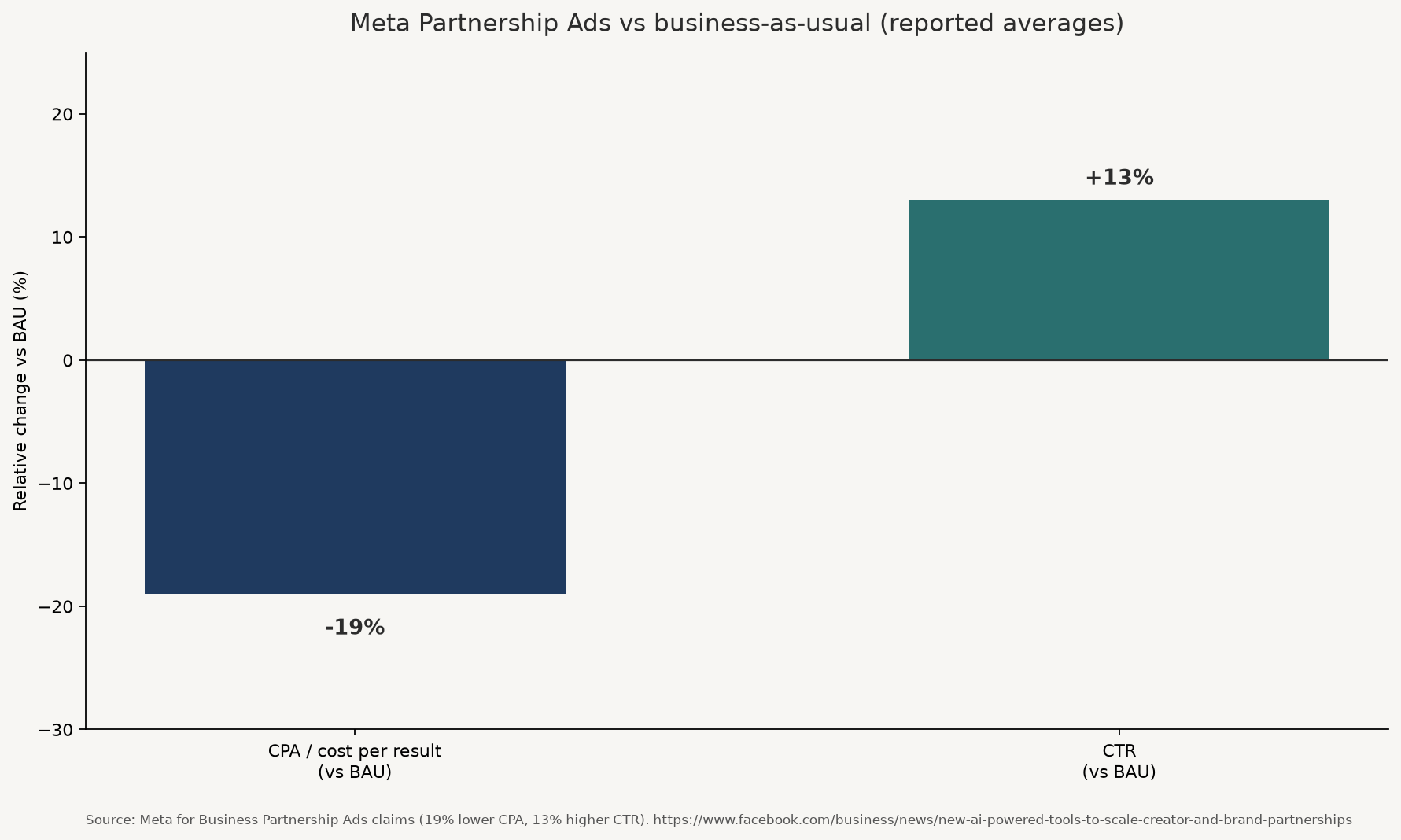 Grouped bar chart of Meta Partnership Ads relative lift: 19% lower CPA and 13% higher CTR vs business-as-usual baseline