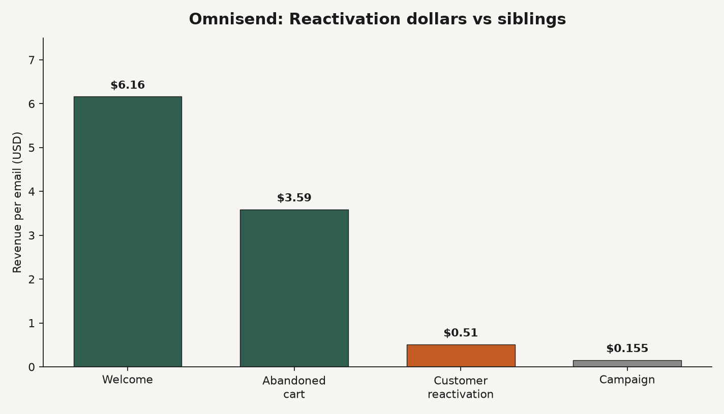 Bar chart of Omnisend revenue per email: Welcome $6.16, Abandoned cart $3.59, Customer reactivation $0.51, Campaign $0.155