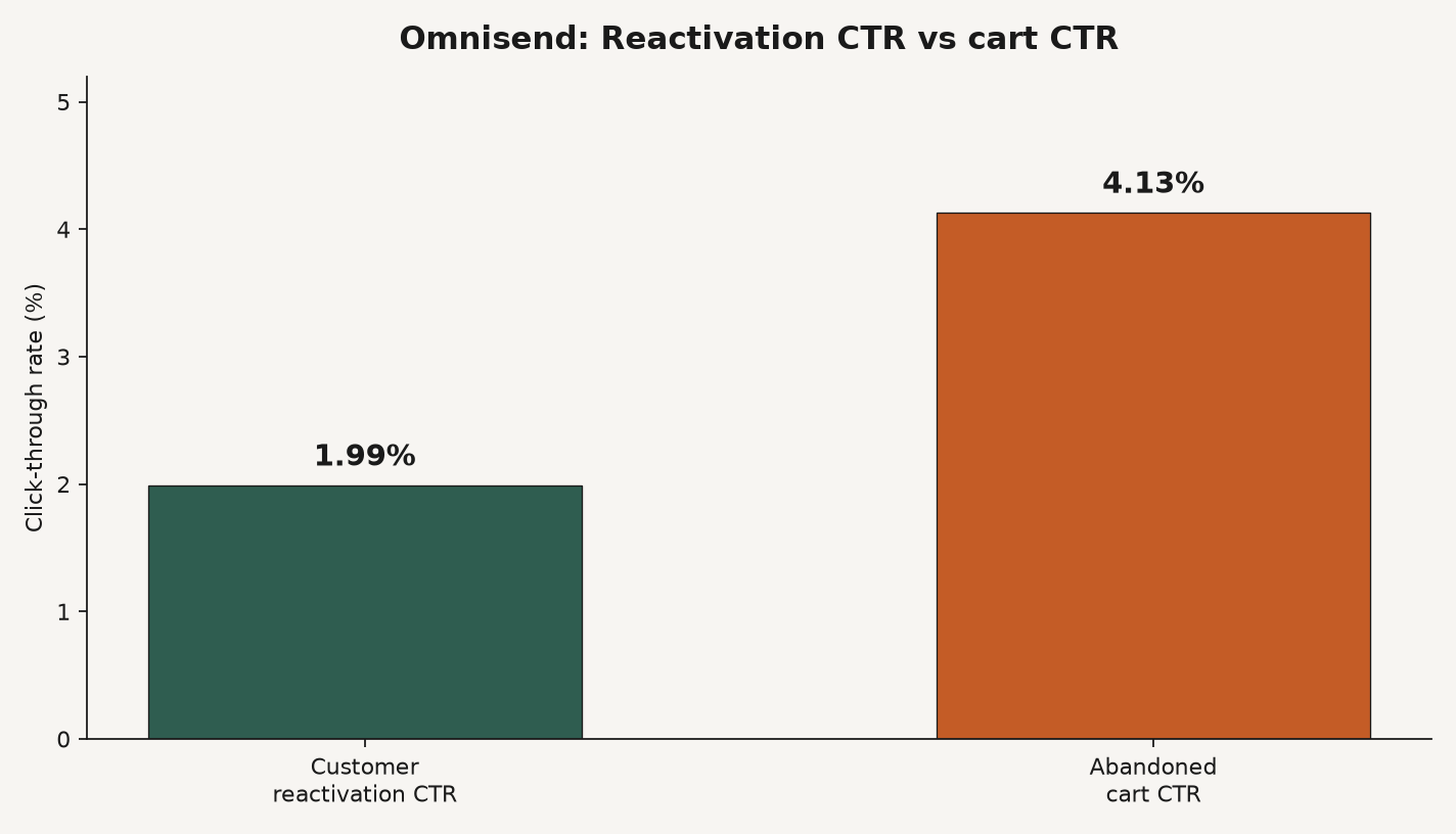 Grouped bar chart of Omnisend CTR: Customer reactivation 1.99% versus Abandoned cart 4.13%